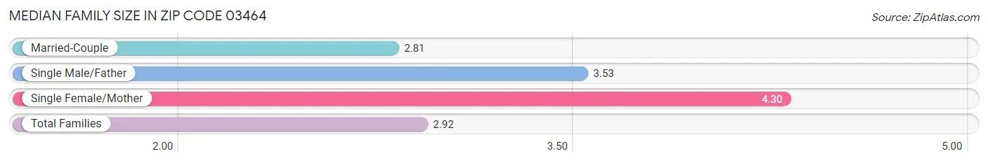 Median Family Size in Zip Code 03464