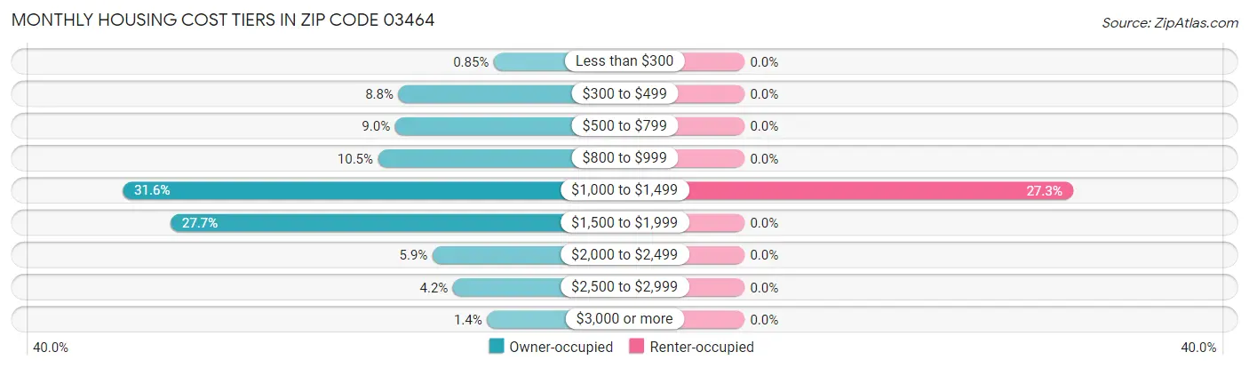 Monthly Housing Cost Tiers in Zip Code 03464