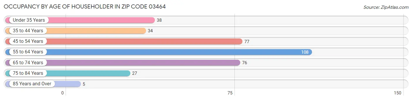 Occupancy by Age of Householder in Zip Code 03464