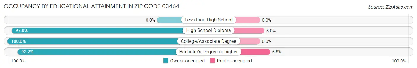 Occupancy by Educational Attainment in Zip Code 03464