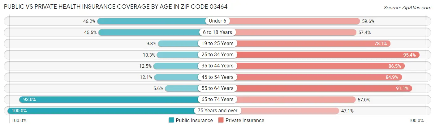 Public vs Private Health Insurance Coverage by Age in Zip Code 03464