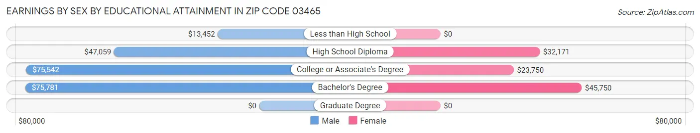Earnings by Sex by Educational Attainment in Zip Code 03465