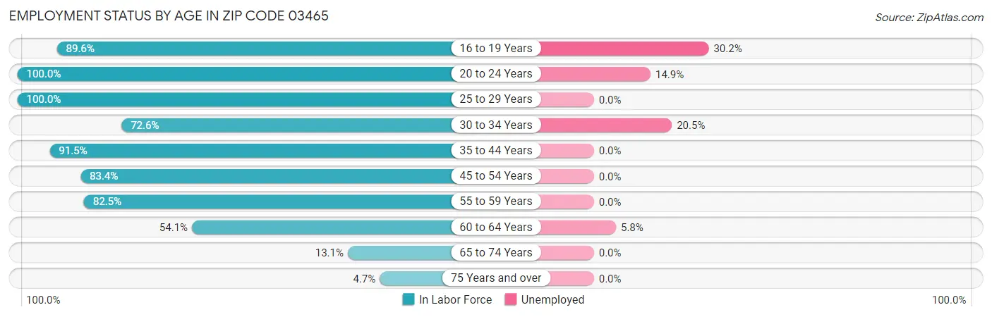 Employment Status by Age in Zip Code 03465
