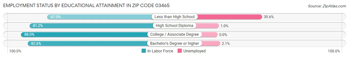 Employment Status by Educational Attainment in Zip Code 03465