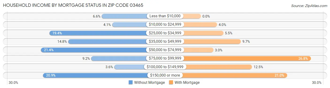 Household Income by Mortgage Status in Zip Code 03465