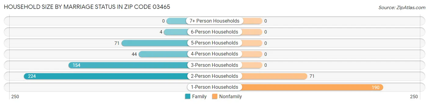 Household Size by Marriage Status in Zip Code 03465