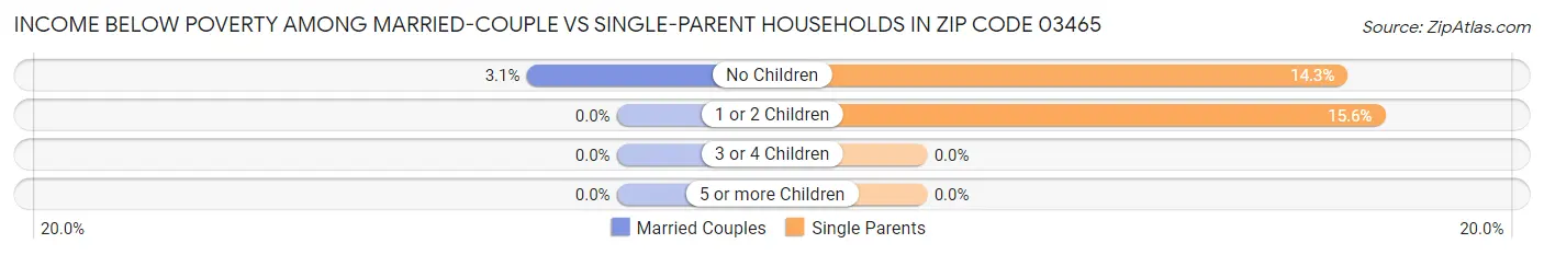 Income Below Poverty Among Married-Couple vs Single-Parent Households in Zip Code 03465