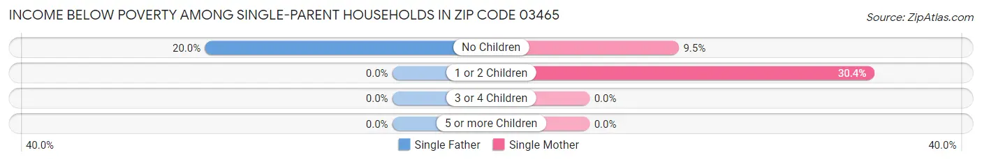 Income Below Poverty Among Single-Parent Households in Zip Code 03465