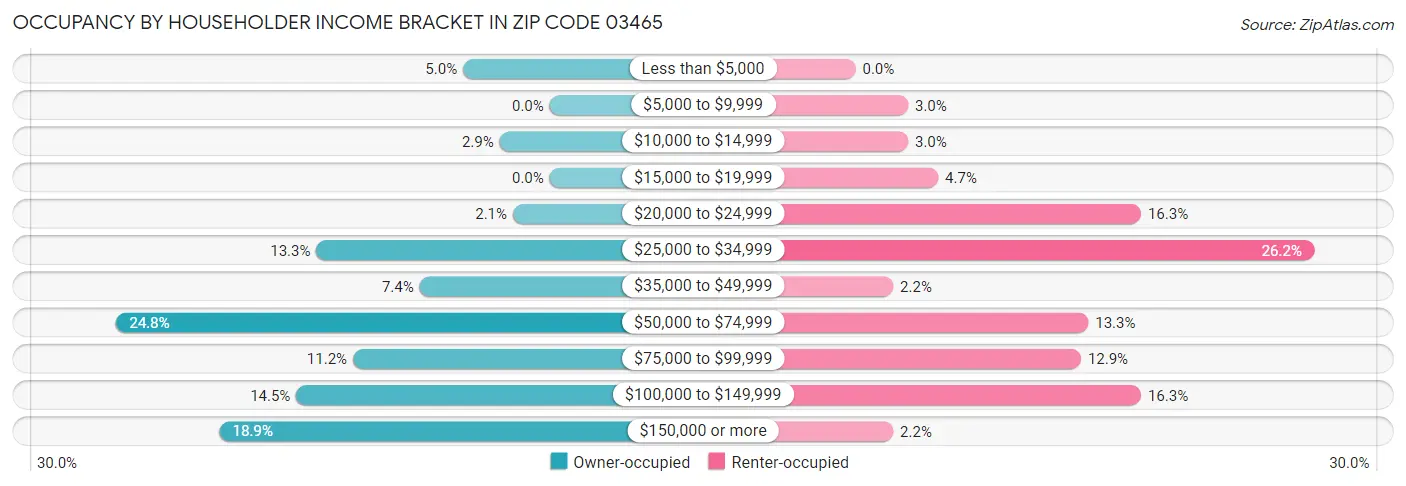 Occupancy by Householder Income Bracket in Zip Code 03465