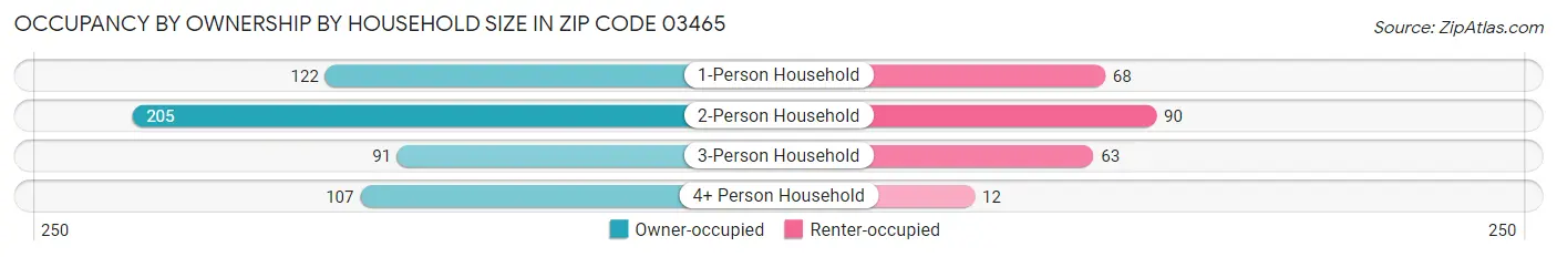 Occupancy by Ownership by Household Size in Zip Code 03465