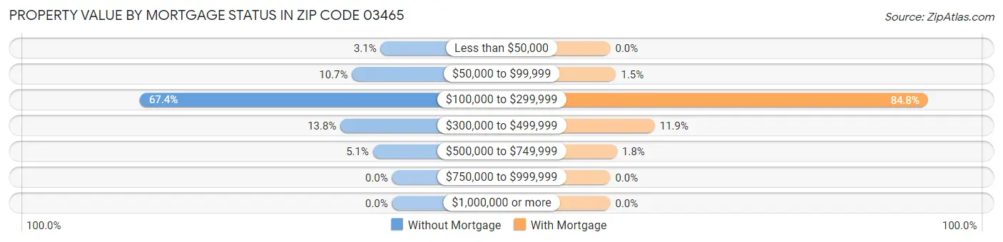 Property Value by Mortgage Status in Zip Code 03465