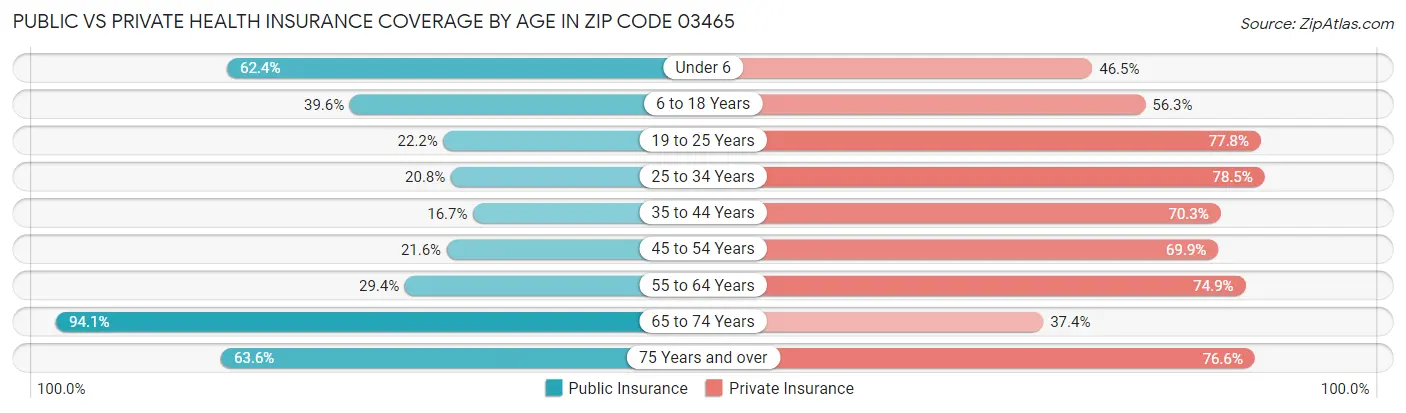 Public vs Private Health Insurance Coverage by Age in Zip Code 03465