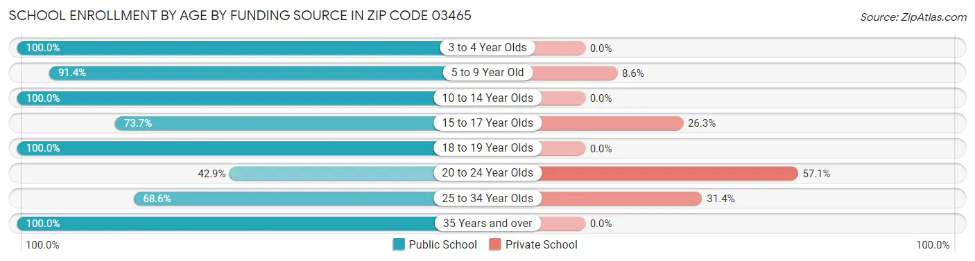 School Enrollment by Age by Funding Source in Zip Code 03465