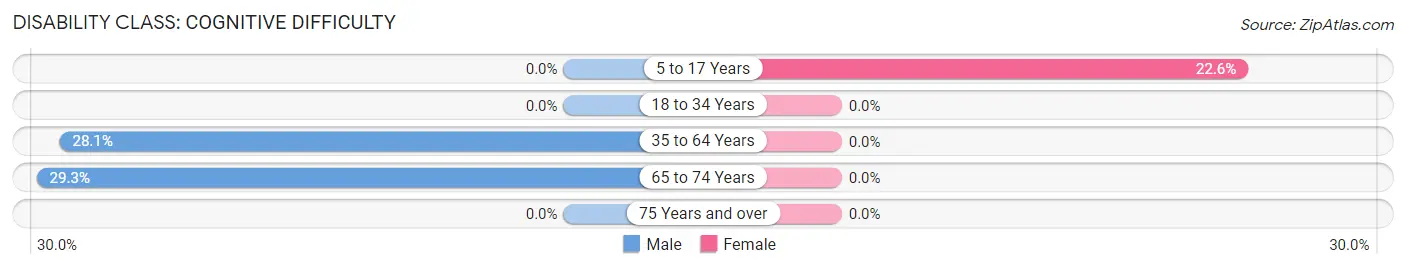 Disability in Zip Code 03466: <span>Cognitive Difficulty</span>