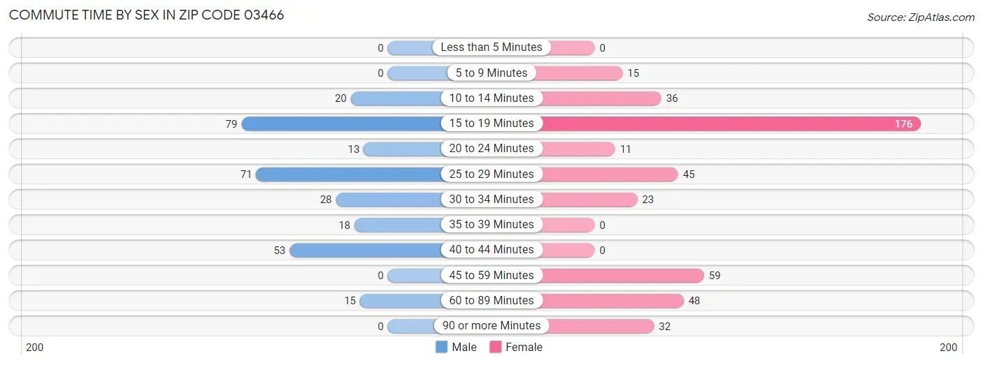 Commute Time by Sex in Zip Code 03466