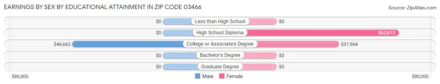 Earnings by Sex by Educational Attainment in Zip Code 03466