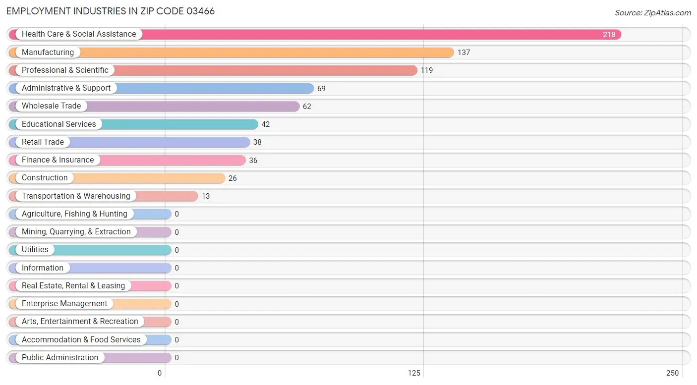 Employment Industries in Zip Code 03466