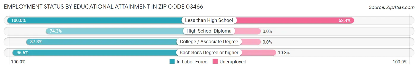 Employment Status by Educational Attainment in Zip Code 03466