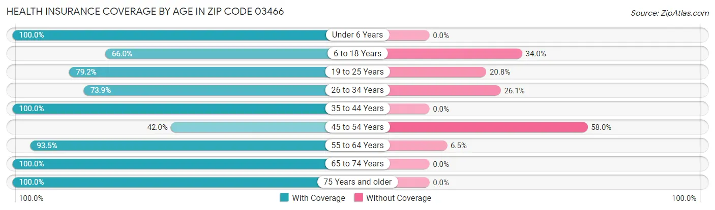 Health Insurance Coverage by Age in Zip Code 03466