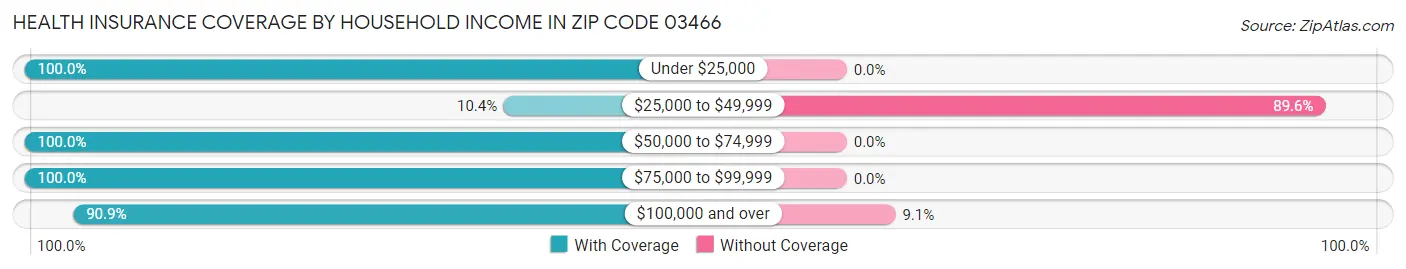 Health Insurance Coverage by Household Income in Zip Code 03466