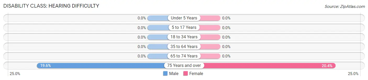 Disability in Zip Code 03466: <span>Hearing Difficulty</span>