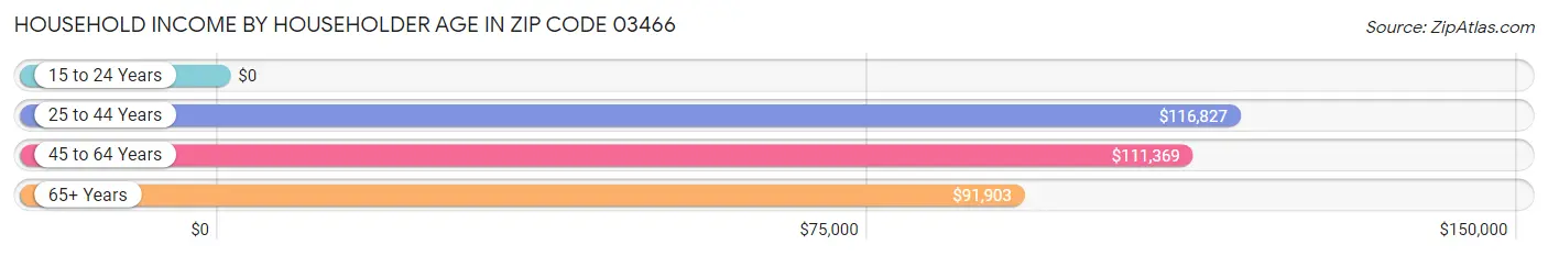 Household Income by Householder Age in Zip Code 03466