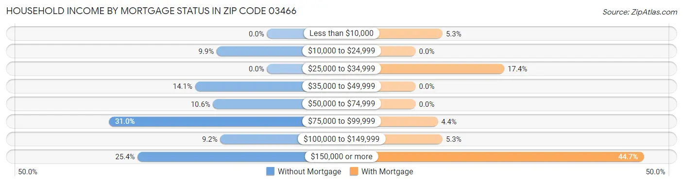 Household Income by Mortgage Status in Zip Code 03466