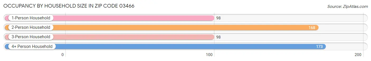Occupancy by Household Size in Zip Code 03466