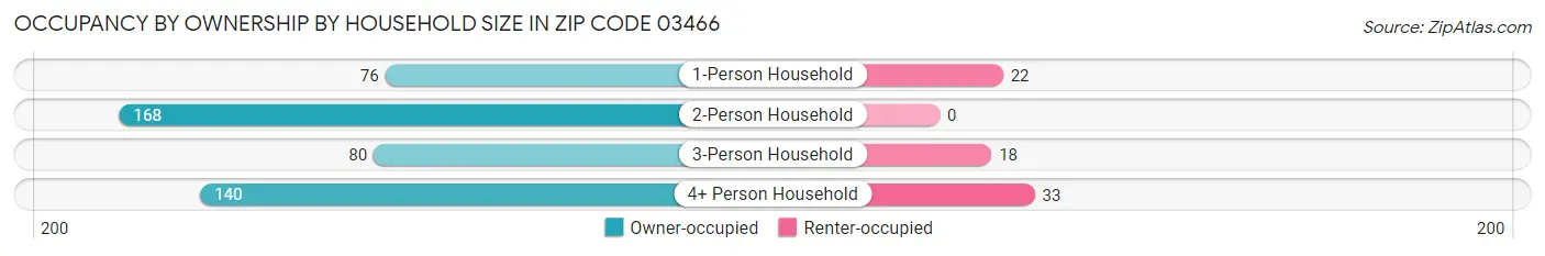 Occupancy by Ownership by Household Size in Zip Code 03466