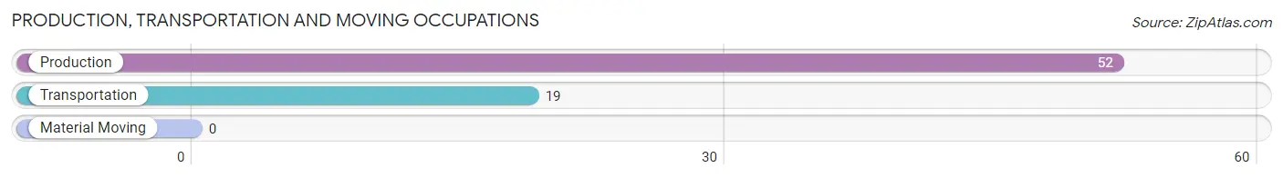 Production, Transportation and Moving Occupations in Zip Code 03466