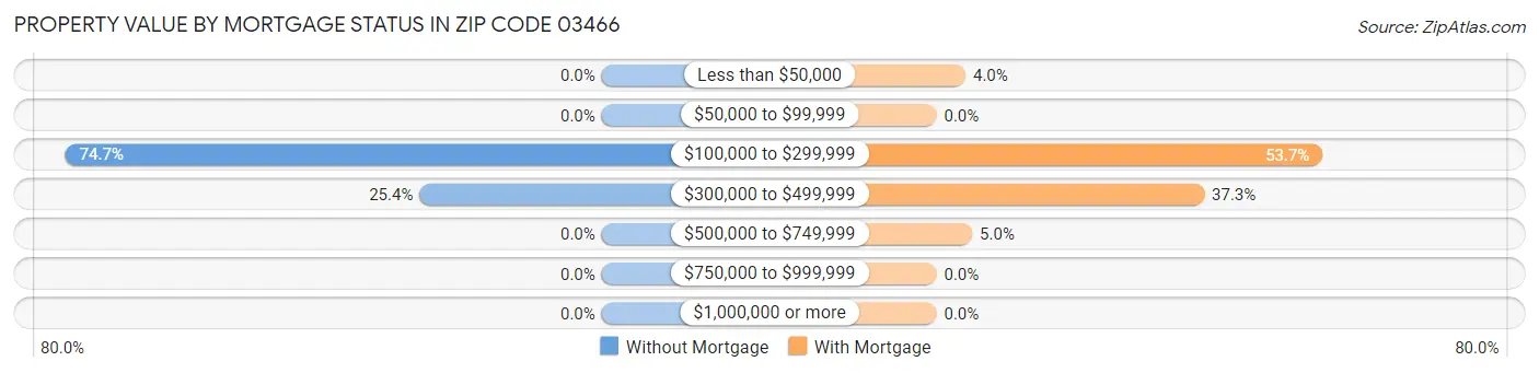 Property Value by Mortgage Status in Zip Code 03466