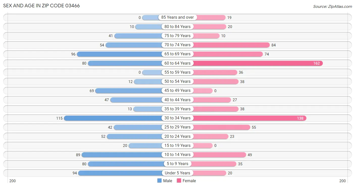 Sex and Age in Zip Code 03466