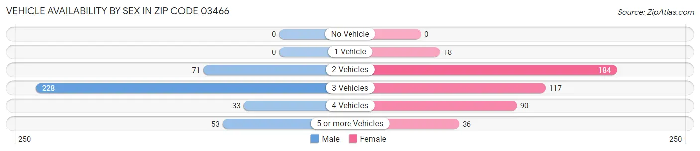 Vehicle Availability by Sex in Zip Code 03466