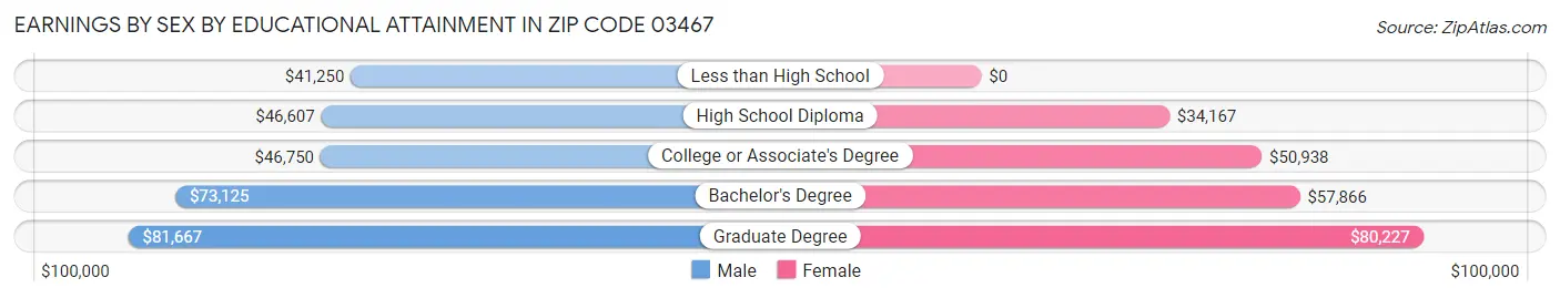 Earnings by Sex by Educational Attainment in Zip Code 03467