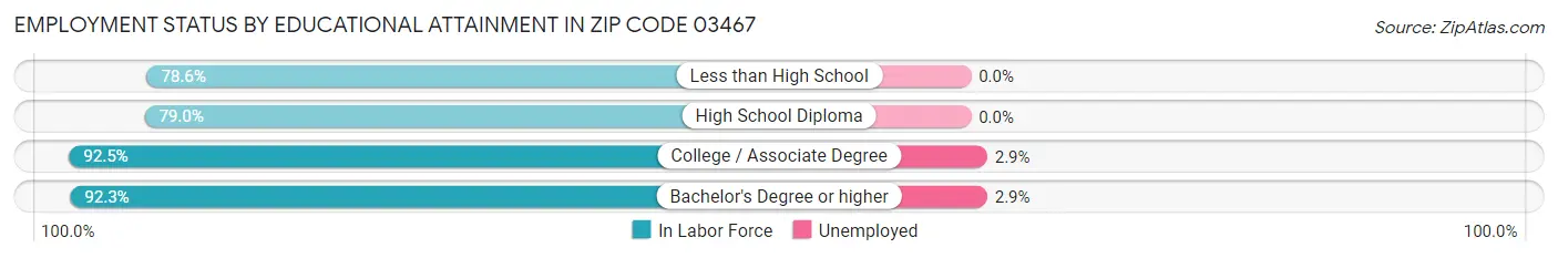 Employment Status by Educational Attainment in Zip Code 03467