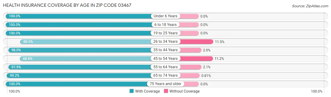 Health Insurance Coverage by Age in Zip Code 03467
