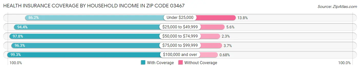 Health Insurance Coverage by Household Income in Zip Code 03467