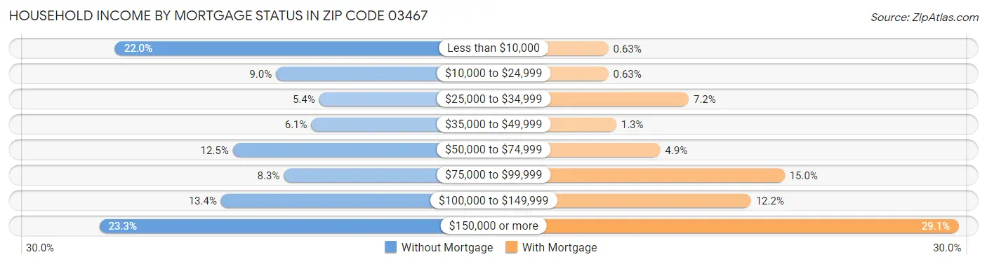 Household Income by Mortgage Status in Zip Code 03467