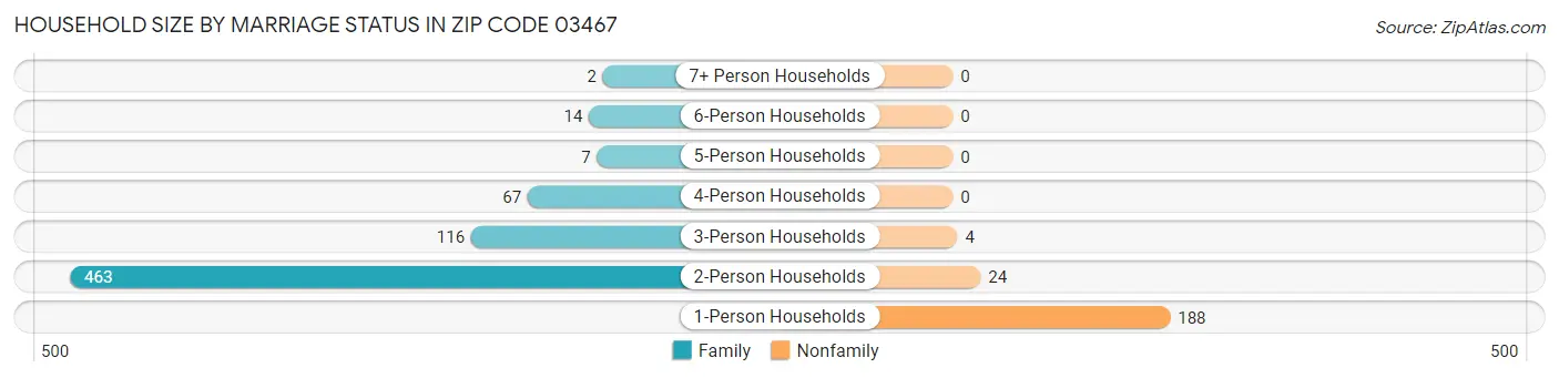 Household Size by Marriage Status in Zip Code 03467