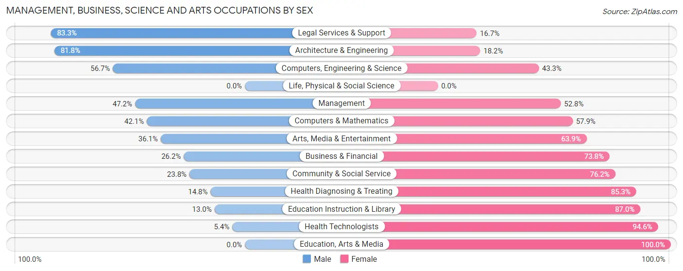 Management, Business, Science and Arts Occupations by Sex in Zip Code 03467