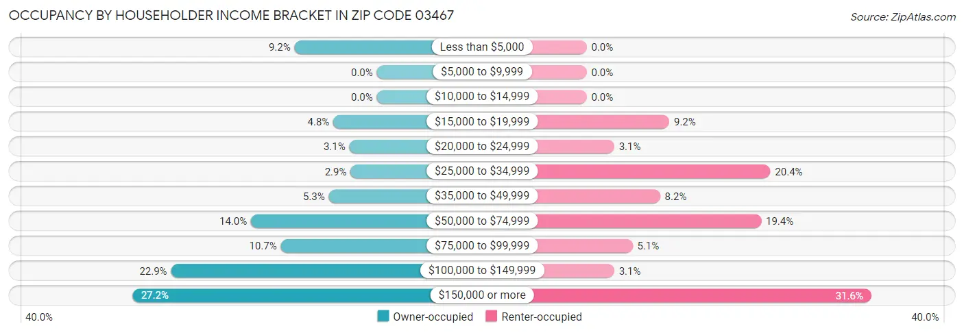 Occupancy by Householder Income Bracket in Zip Code 03467