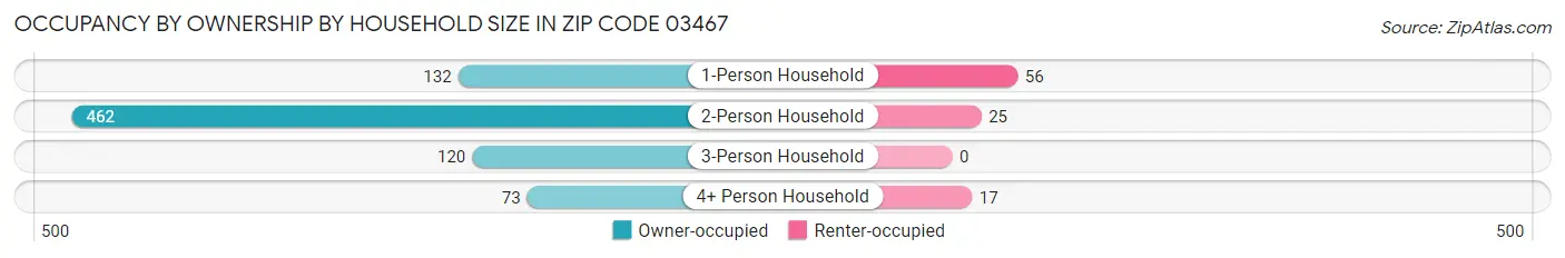 Occupancy by Ownership by Household Size in Zip Code 03467