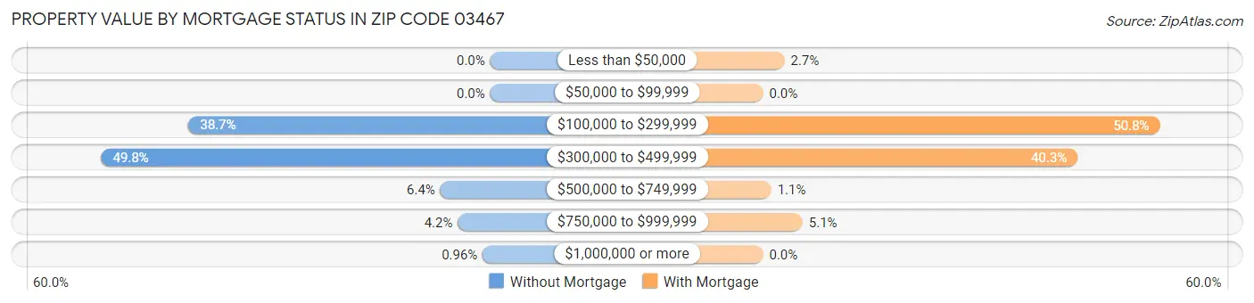 Property Value by Mortgage Status in Zip Code 03467