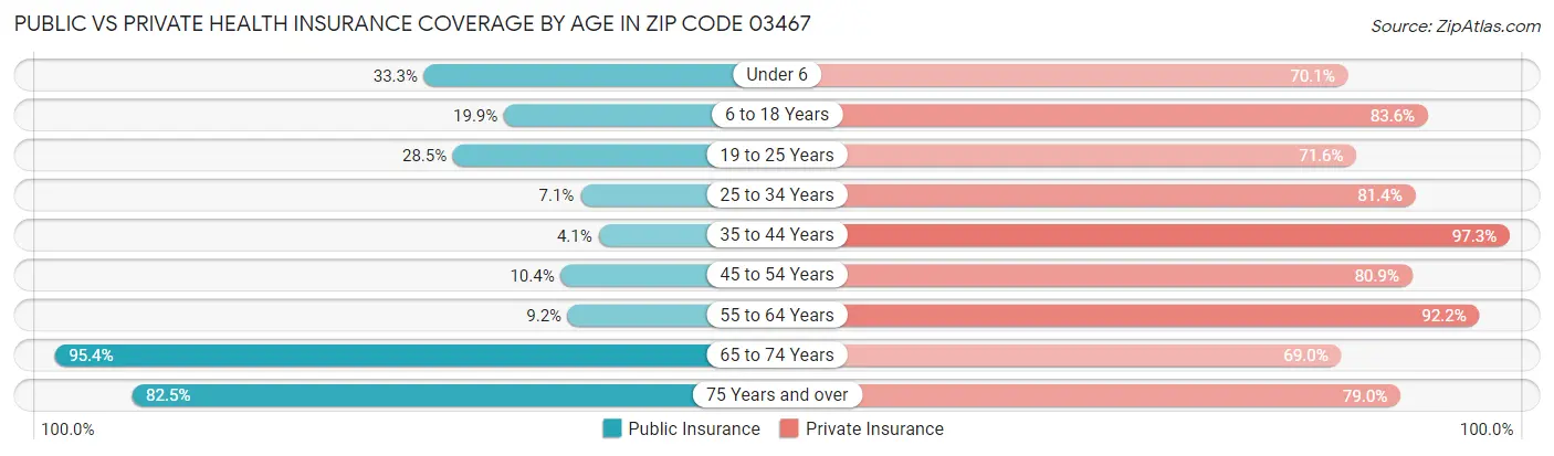 Public vs Private Health Insurance Coverage by Age in Zip Code 03467