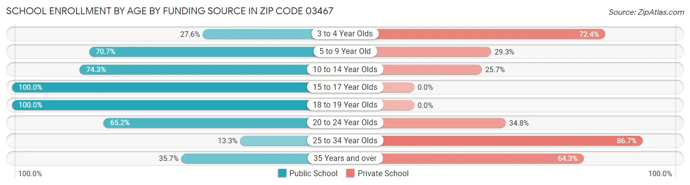 School Enrollment by Age by Funding Source in Zip Code 03467