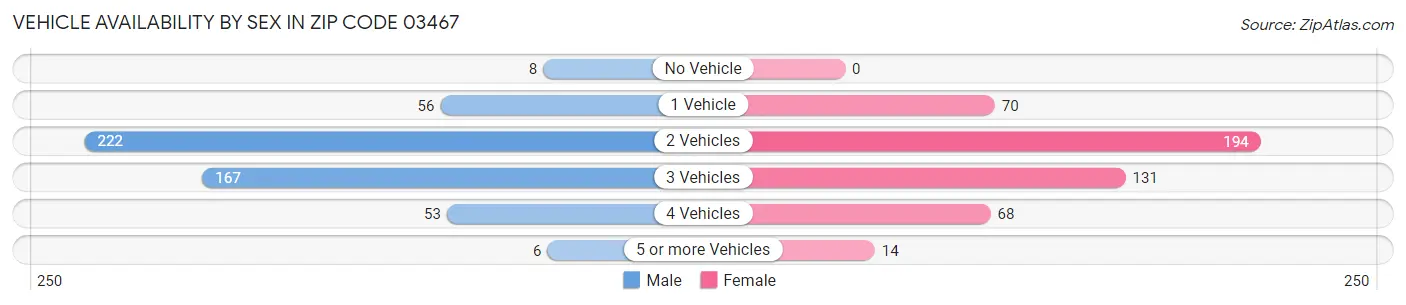 Vehicle Availability by Sex in Zip Code 03467