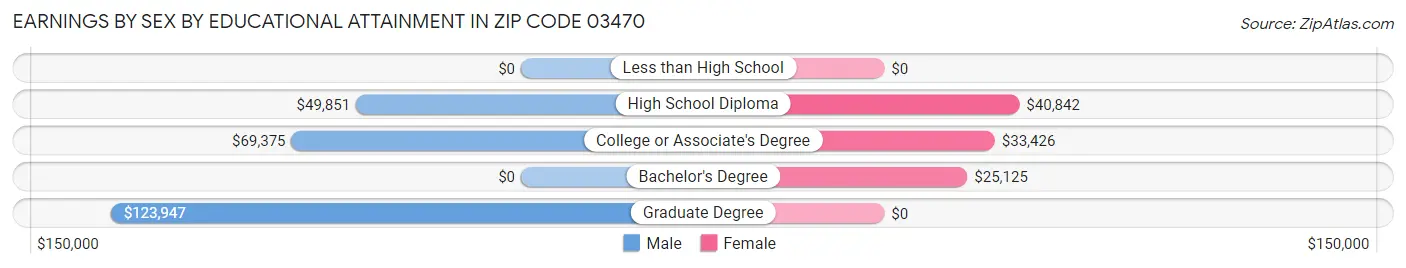 Earnings by Sex by Educational Attainment in Zip Code 03470