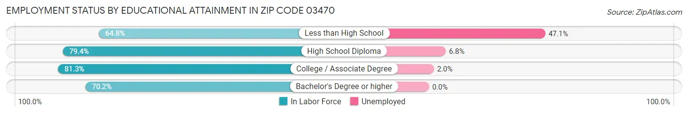 Employment Status by Educational Attainment in Zip Code 03470