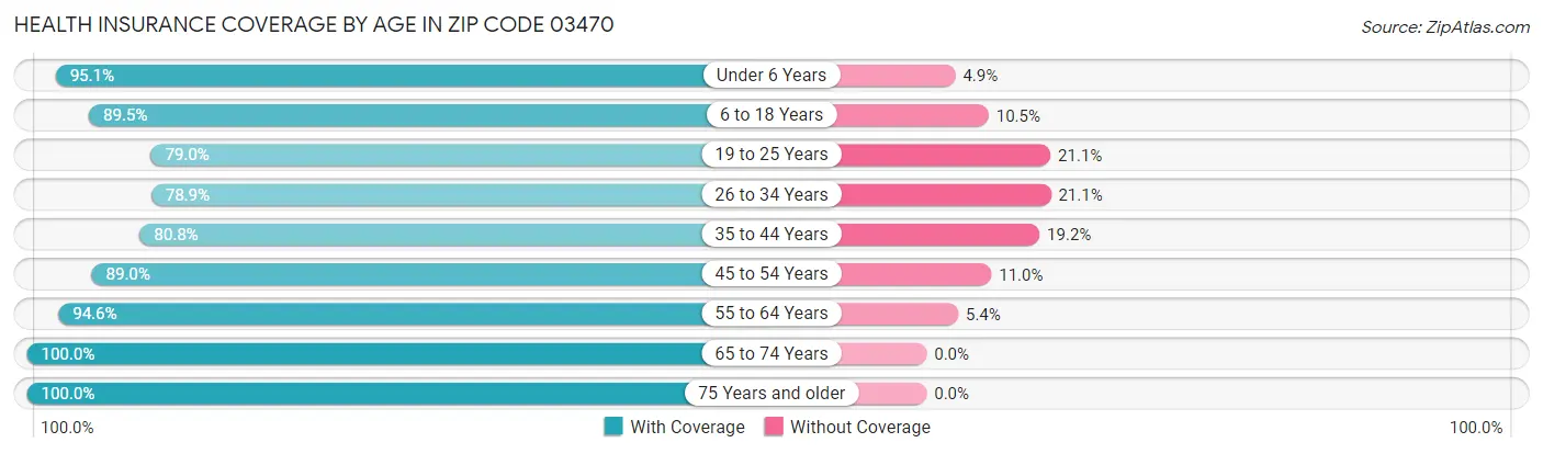 Health Insurance Coverage by Age in Zip Code 03470