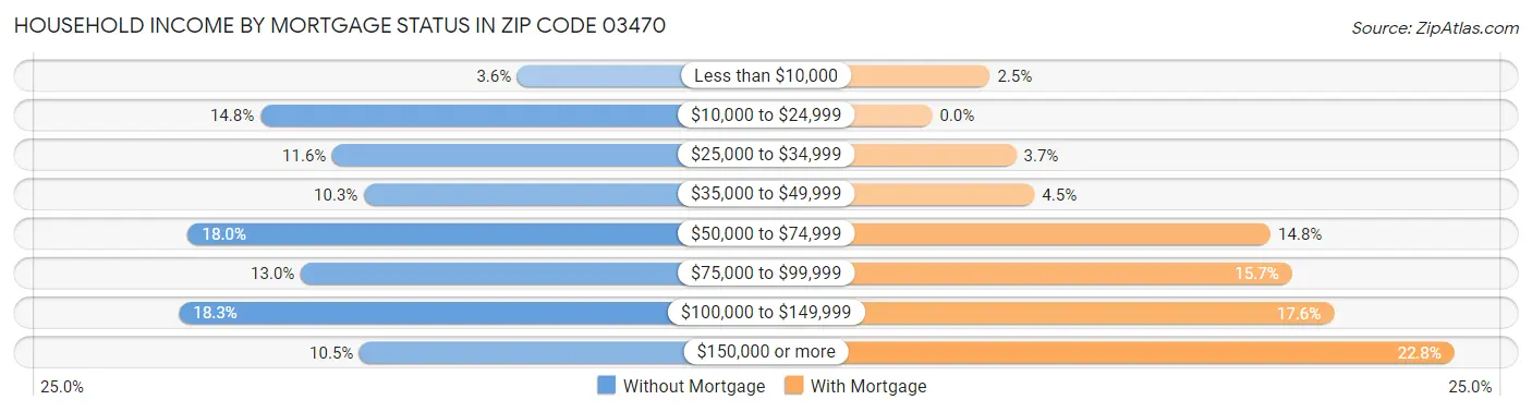 Household Income by Mortgage Status in Zip Code 03470